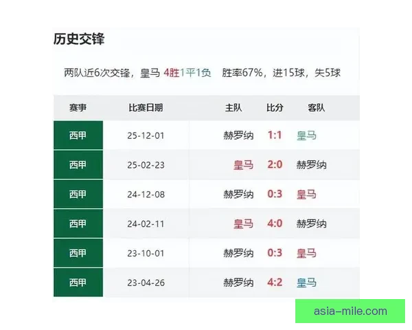 赫罗纳创造俱乐部历史首次锁定欧冠参赛资格